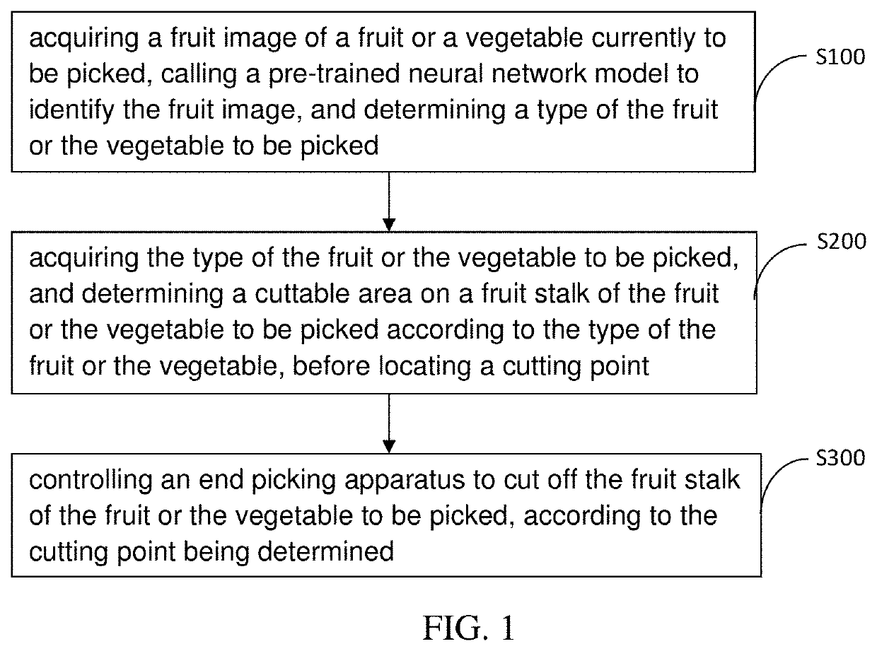 Fruit and vegetable picking method and device based on machine vision and storage medium