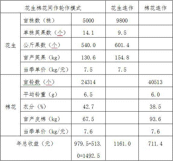 Cotton and peanut intercropping and crop rotation efficient planting mode in medium and slight sulfate saline-alkali soil