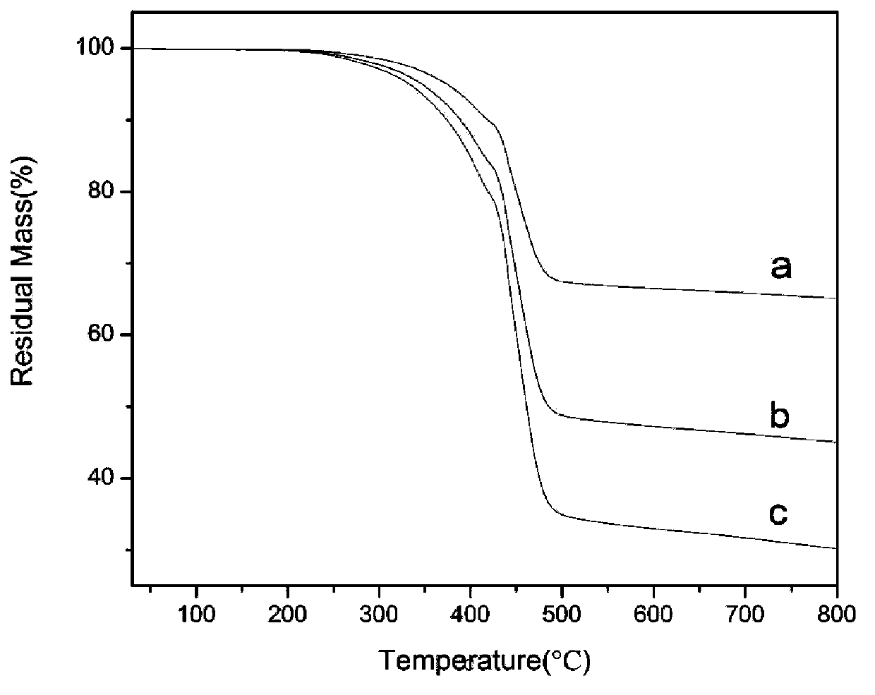 Preparation method of alkynylated cardanol phenolic resin/titanium dioxide composite material