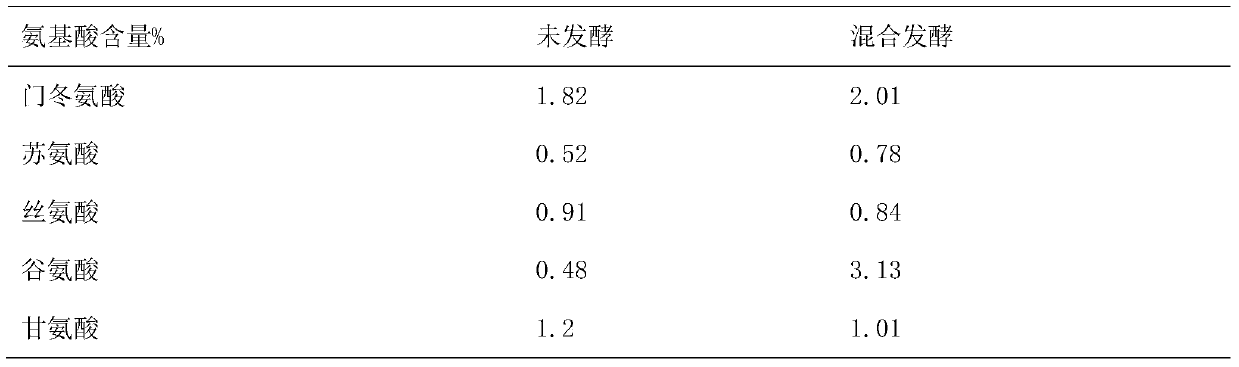 A kind of multifunctional bacteria fermentation compound enzyme feed and preparation method thereof