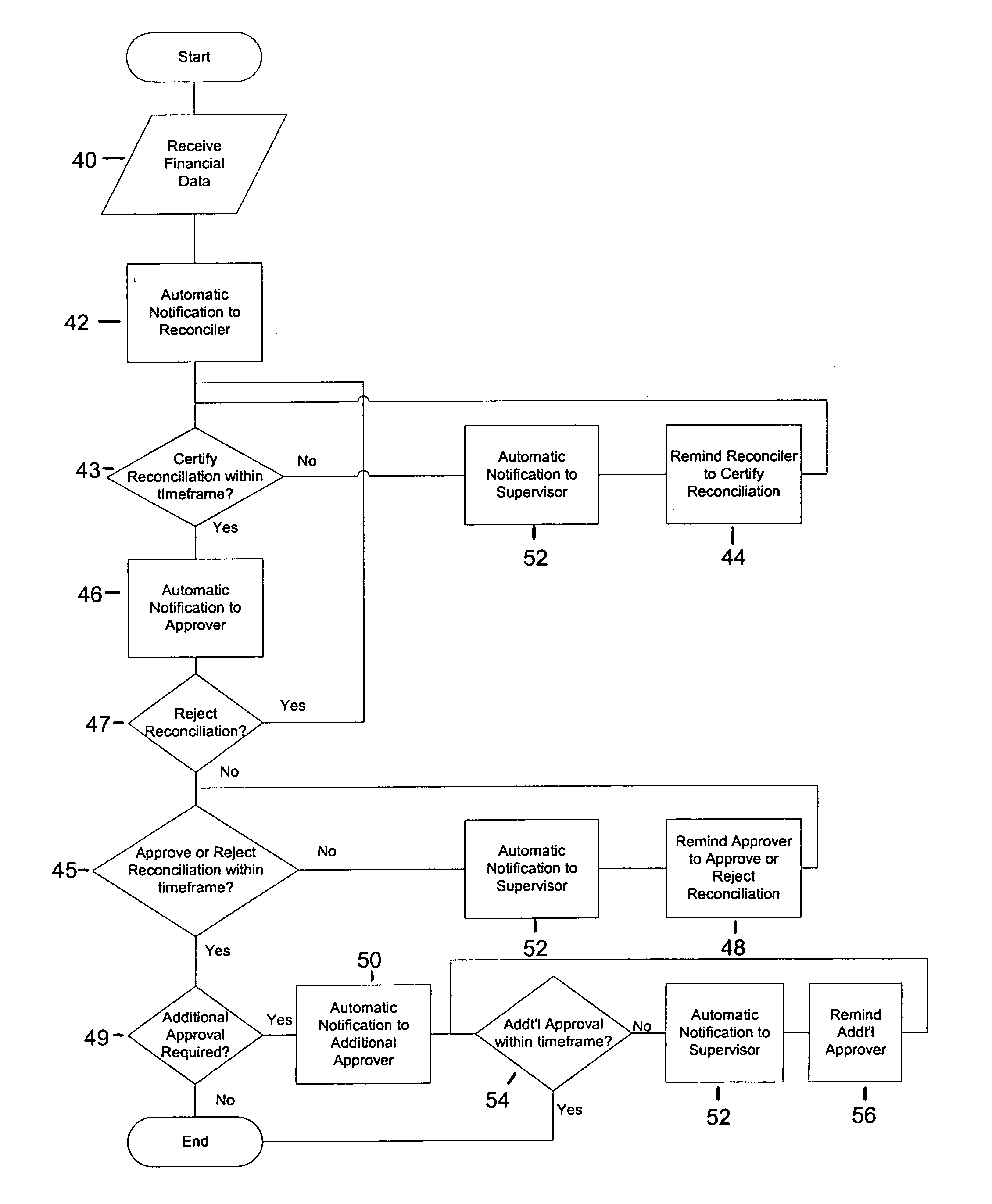 Method, computer program product and system for verifying financial data