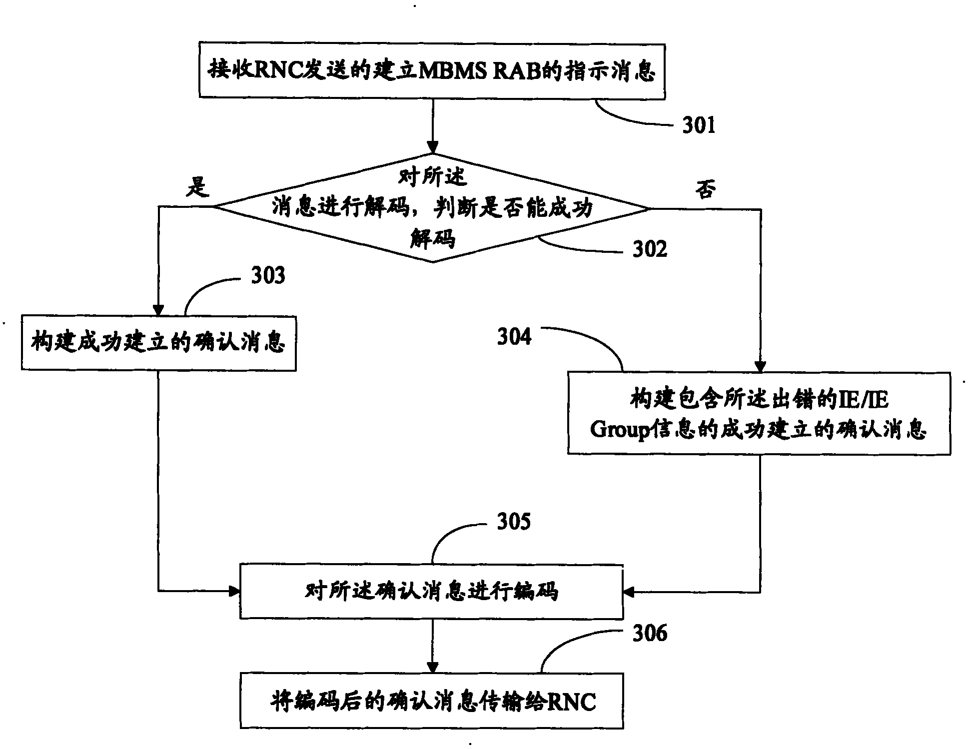Method and device for establishing MBMS wireless access carrier indication