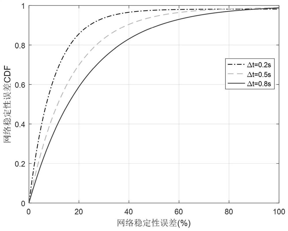 A Design Method for Large-Scale Network Accessibility Model Based on Connectivity Base of Internet of Vehicles