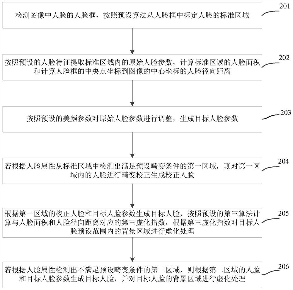 Portrait mode shooting method, device, terminal device and storage medium