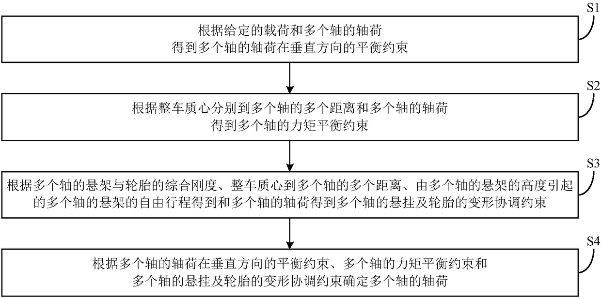 Multi-axle vehicle axle load determining method and system and vehicle