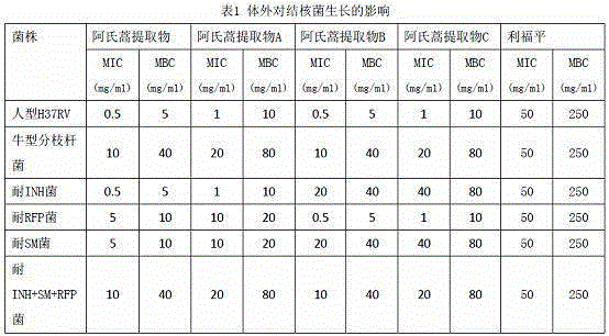 A kind of preparation method and application of Artemisia arborii extract