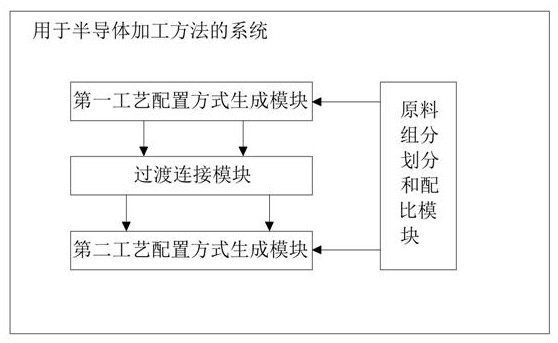 Semiconductor processing method and system