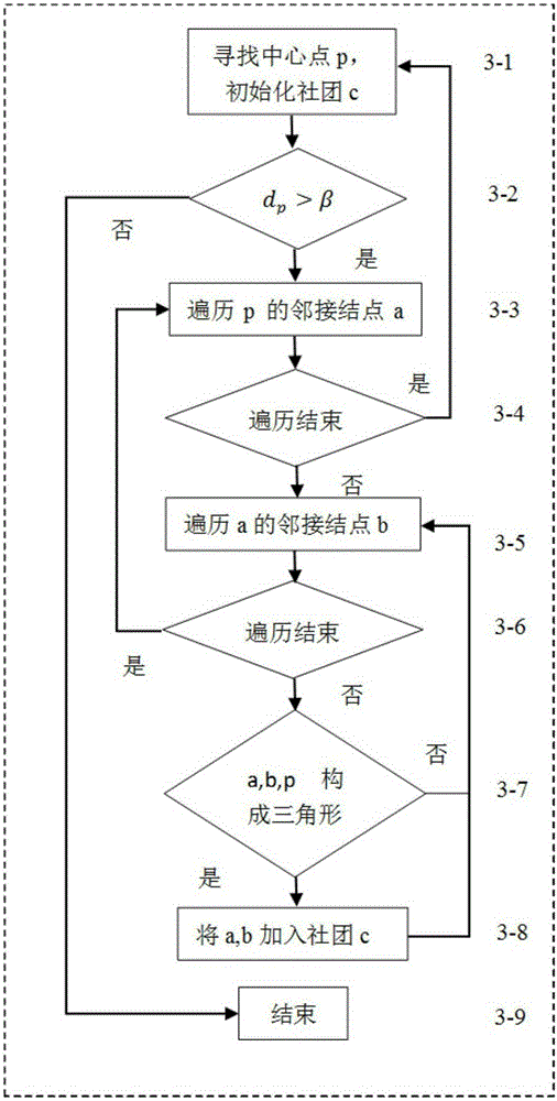 Multi-triangular group similarity cohesion based overlapping community discovery method applicable to TCMF (Traditional Chinese Medicine Formula) network