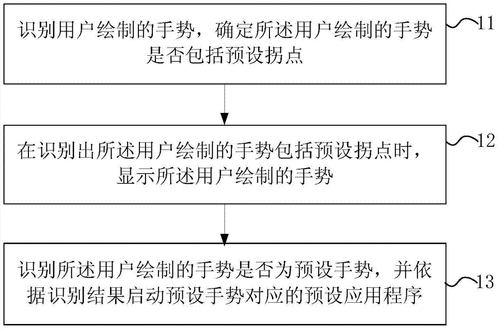 Gesture recognition method and device with inflection point