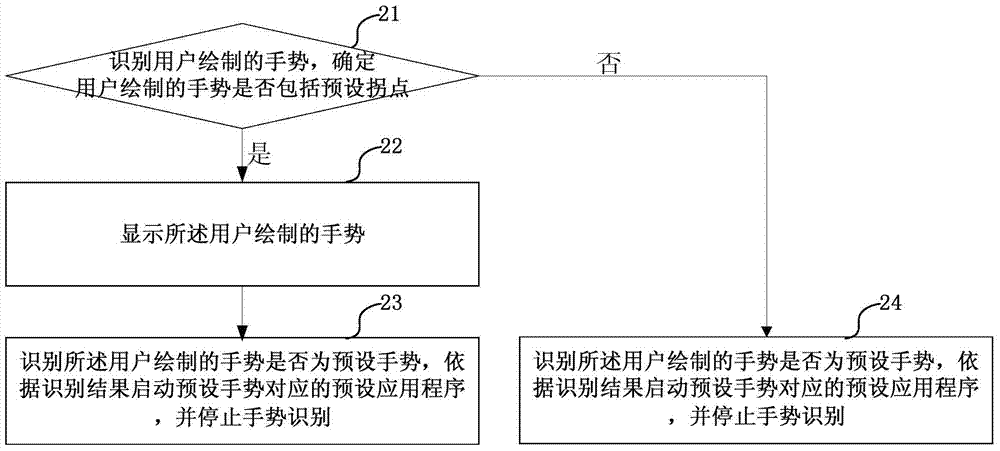 Gesture recognition method and device with inflection point