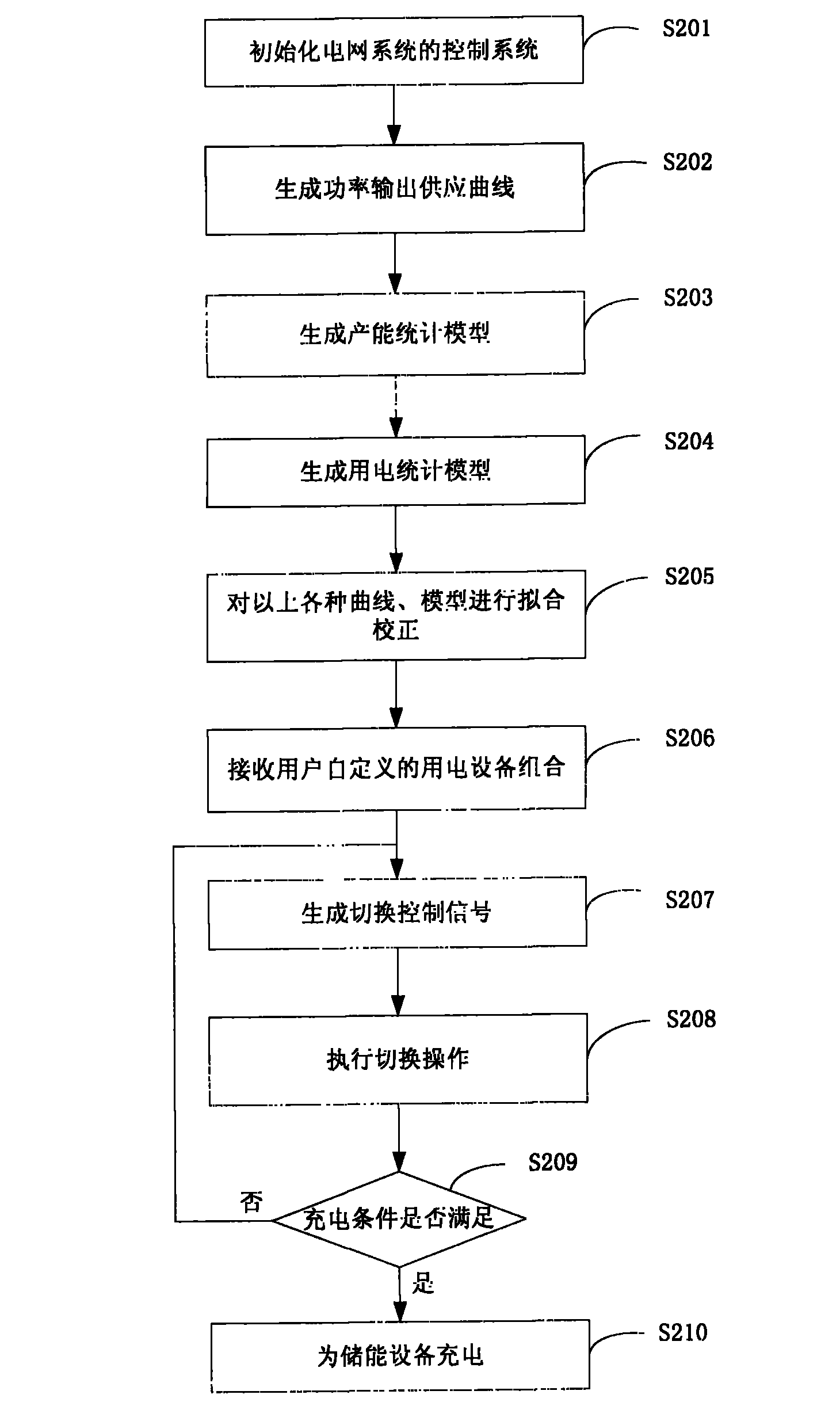 Power grid system and power grid system-based power utilization management method