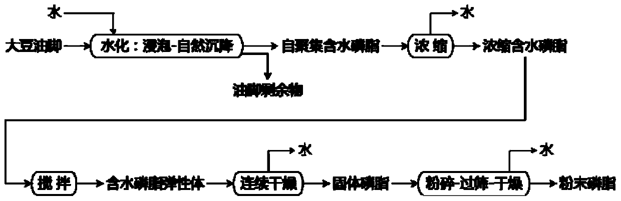 Hydrated powdered phospholipid