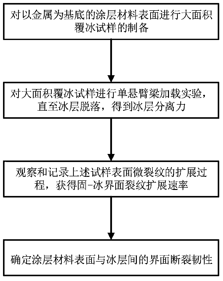 Device and method for testing fracture toughness of solid-ice interface of coating layer material surface under large-area icing condition