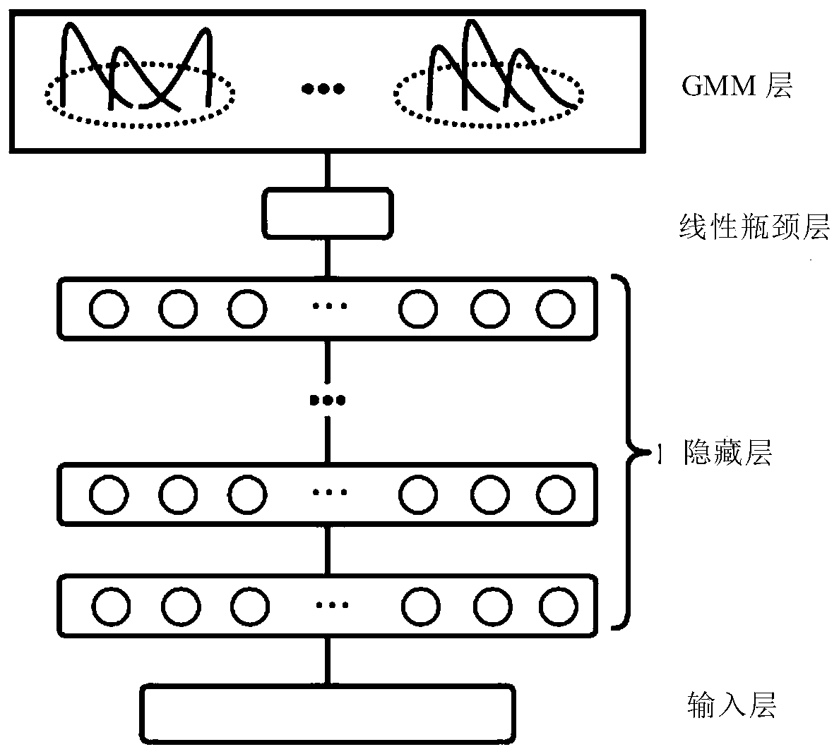 A deep hybrid generative network adaptive method and system