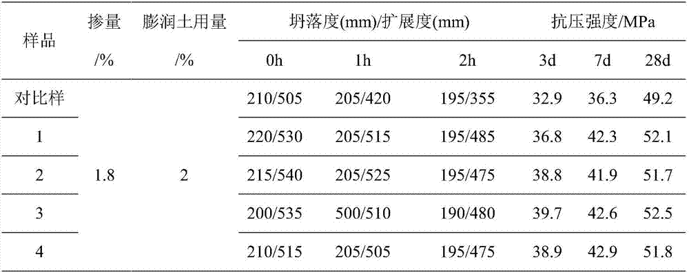 Mud-proof polycarboxylic acid type high-efficiency water reducing agent and preparation method thereof