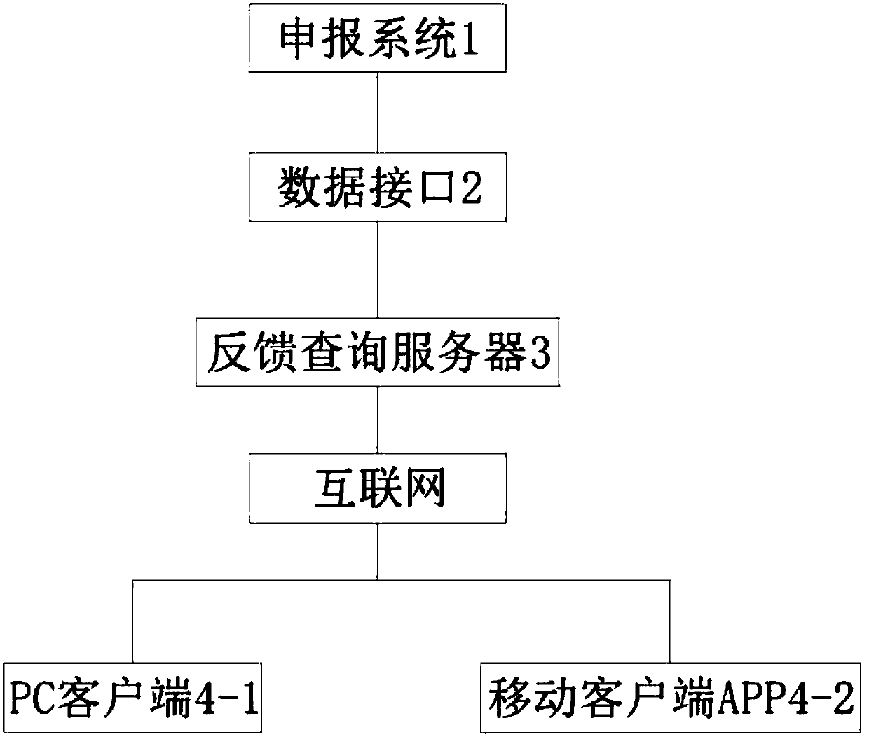 A project application information feedback and query system