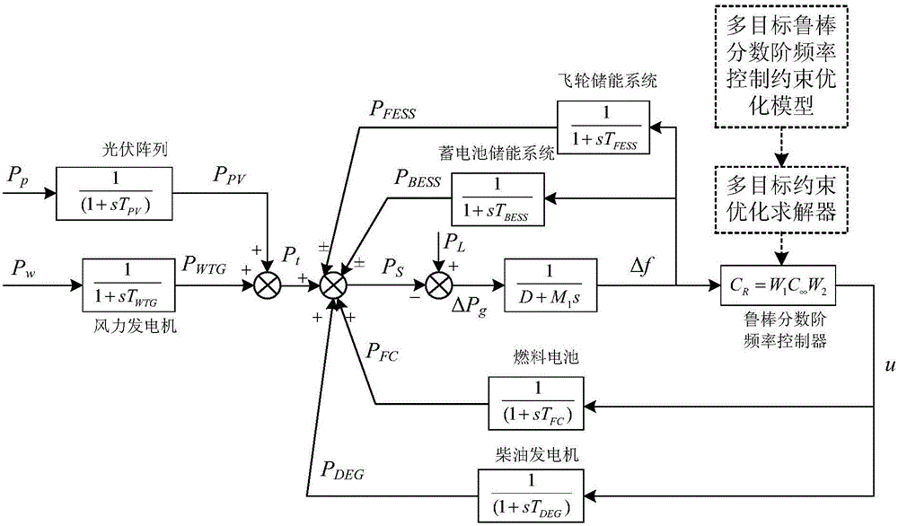 Multi-target robust frequency control method for independent micro-grid system