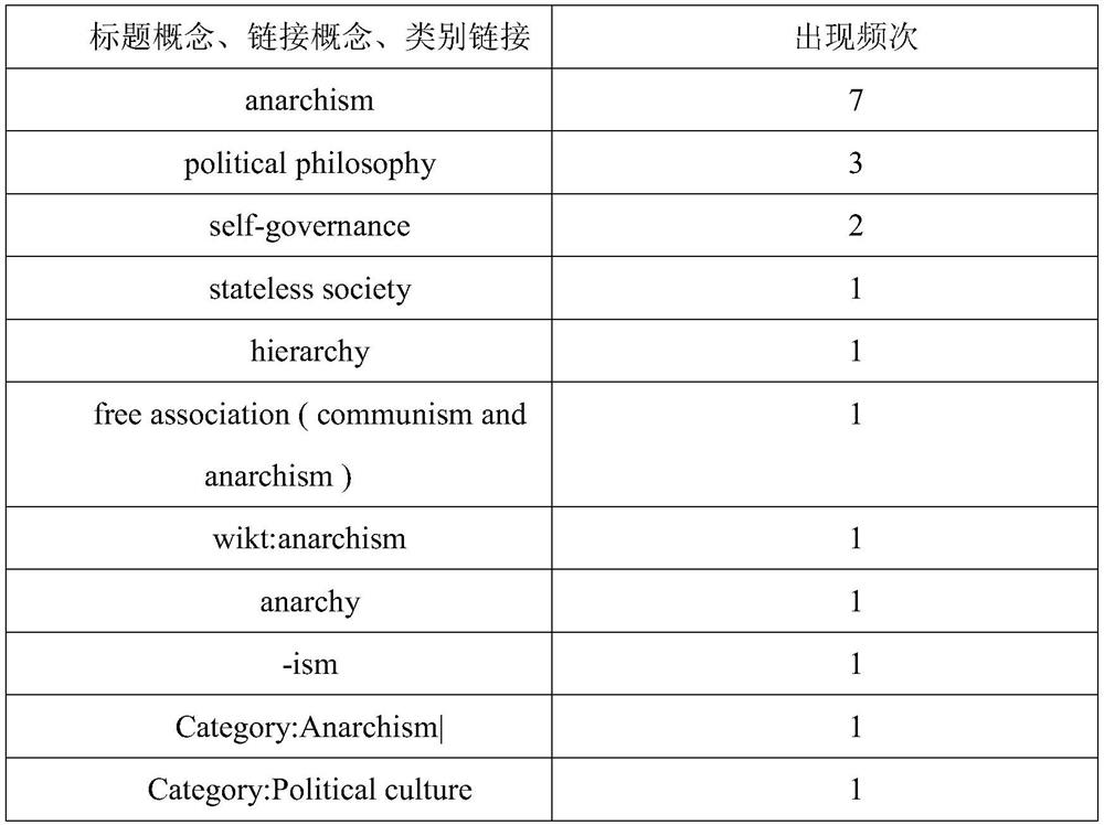 Method and device for generating English concept vectors based on wikipedia link structure