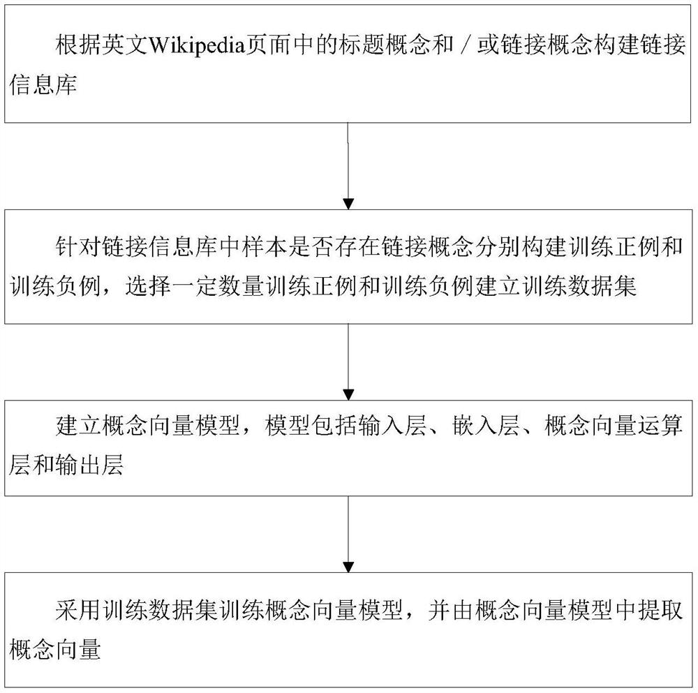 Method and device for generating English concept vectors based on wikipedia link structure