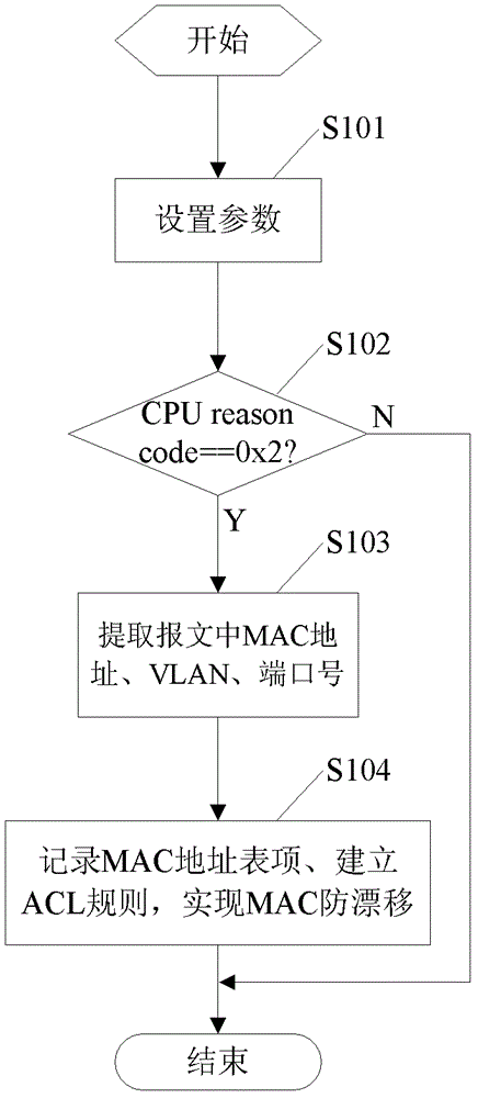 A method and network processing device for preventing media access control address drift