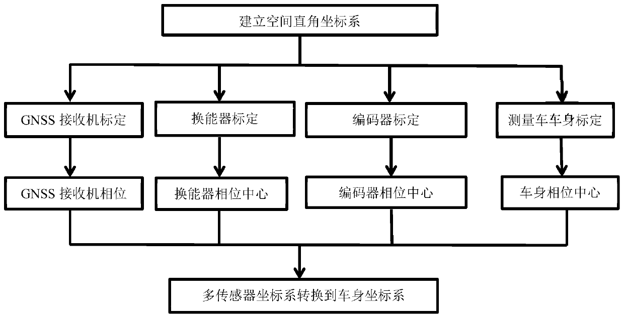 Single beam and towing water depth measurement data consistency check method