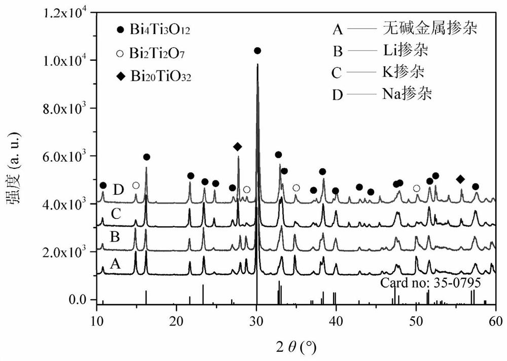 Alkali metal enhanced bismuth titanate-based up-conversion fluorescent material and preparation method thereof