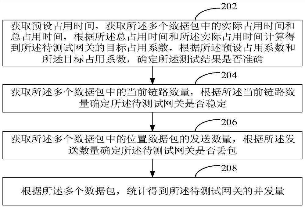 Gateway stress testing method, device, computer equipment and storage medium