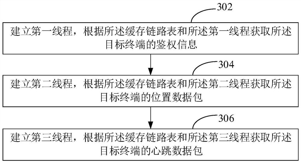 Gateway stress testing method, device, computer equipment and storage medium