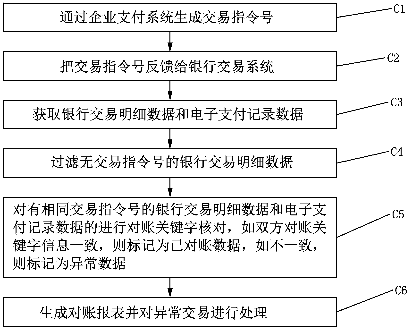 Automatic payment and account-checking method and system