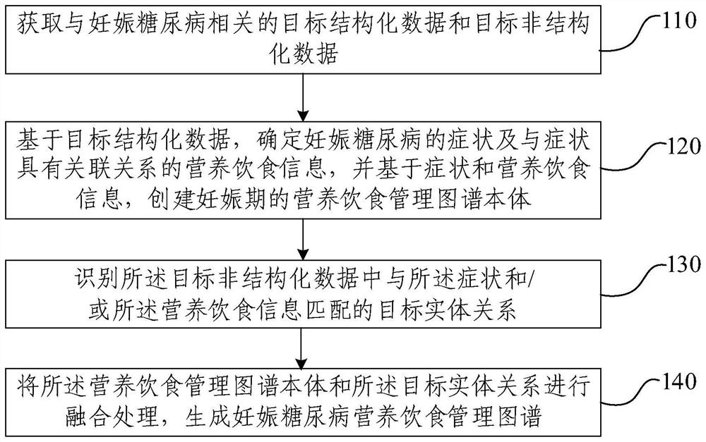 Nutritional diet management map creating method and device based on gestation period