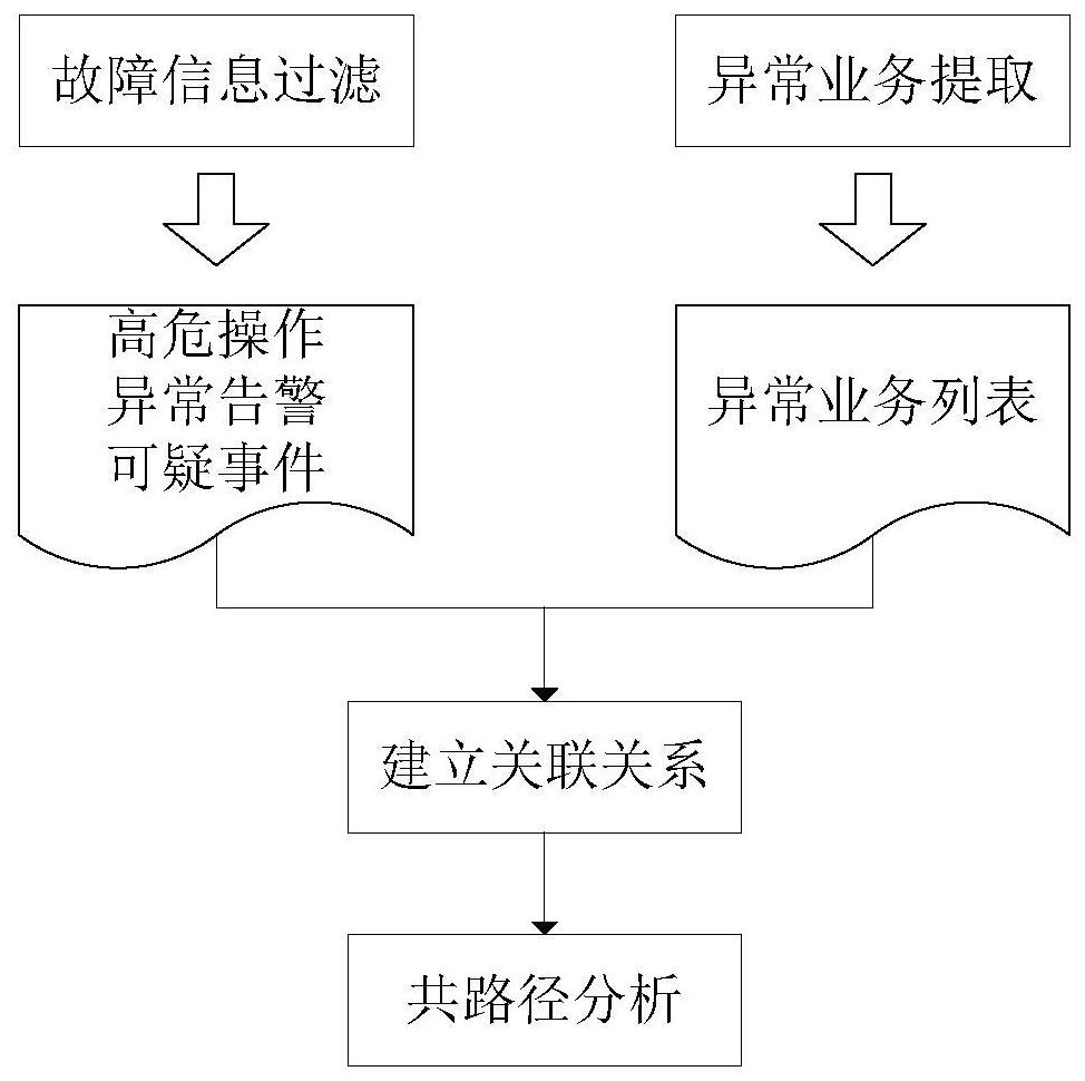 Automatic auxiliary analysis method and system for optical transmission equipment service faults