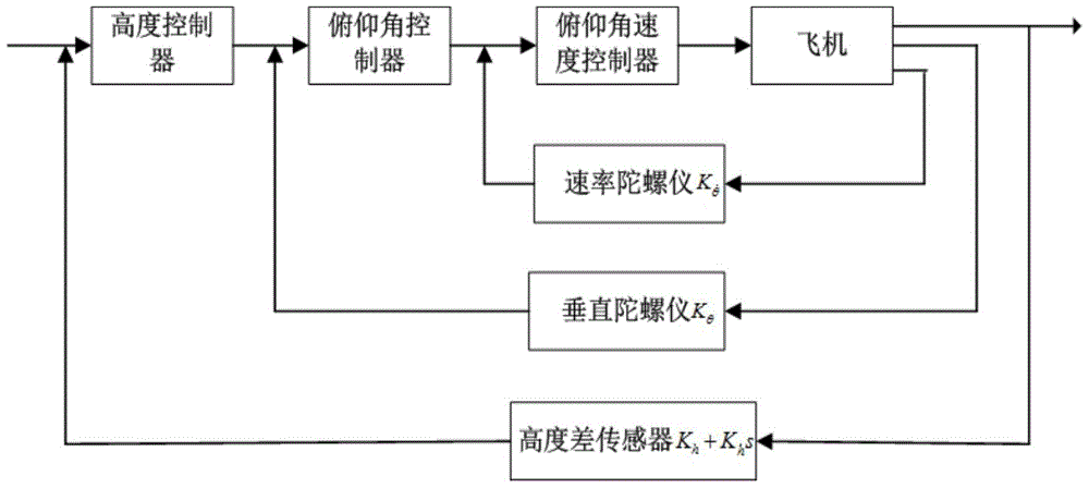 A self-adaptive tuning method for flight control system