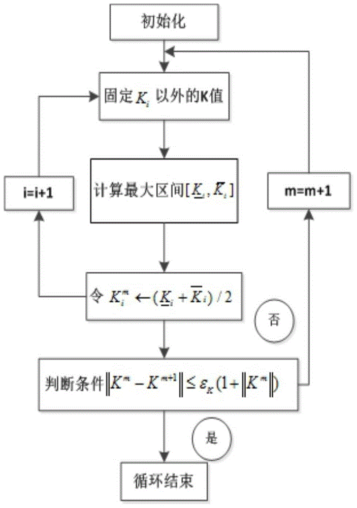 A self-adaptive tuning method for flight control system