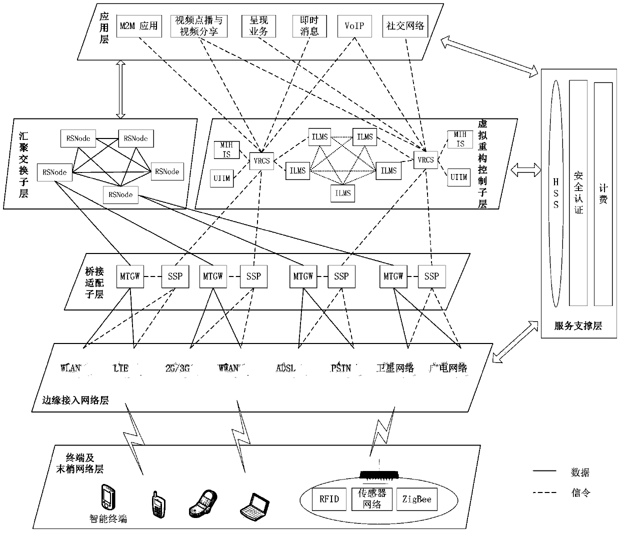 A method for constructing a virtual reconstructed ubiquitous network architecture based on identity and location separation
