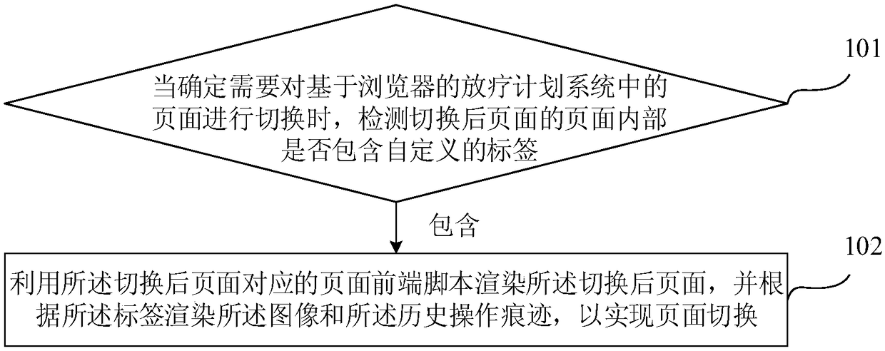 Radiotherapy plan system page switching method and device based on browser