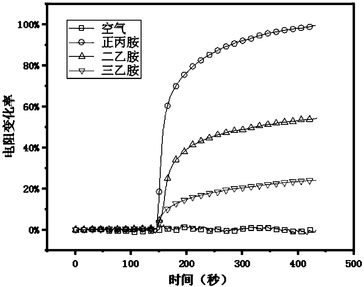 Method for detecting organic amine volatile gas based on perylene-3, 4, 9, 10-tetracarboxylic dianhydride