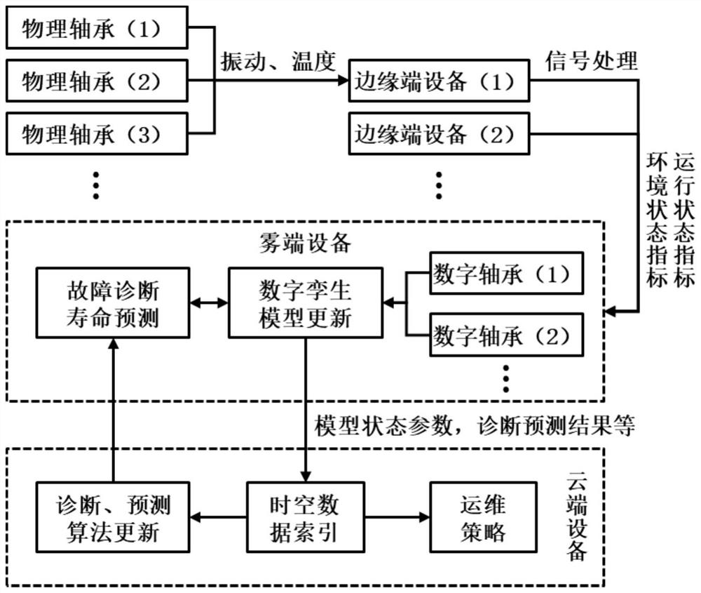 Bearing condition monitoring and management method and system for cloud, fog and edge coordination