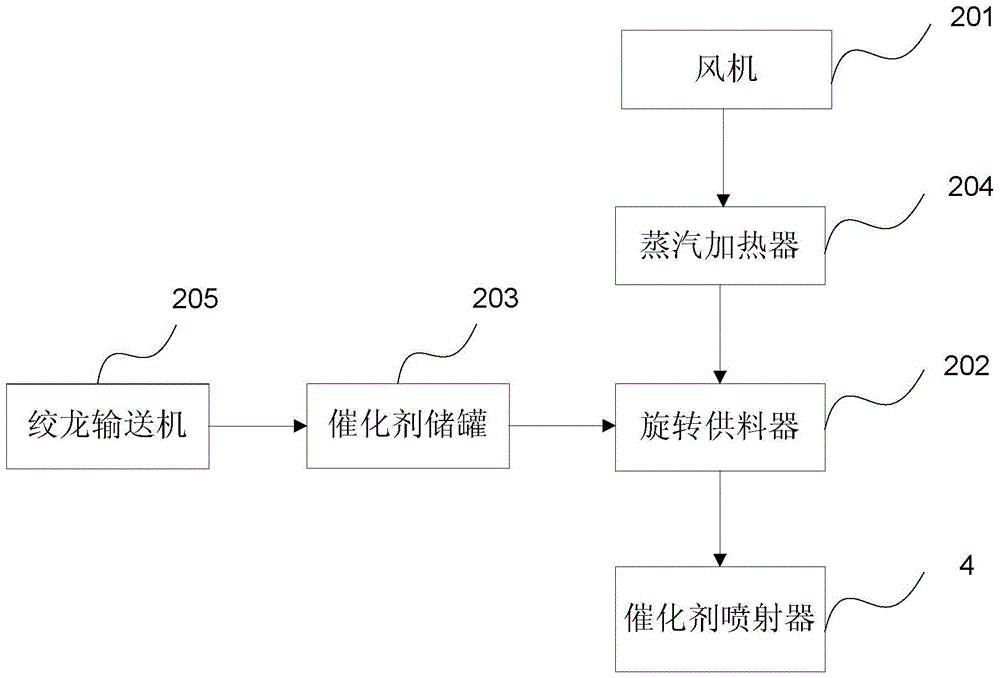 scr denitrification device