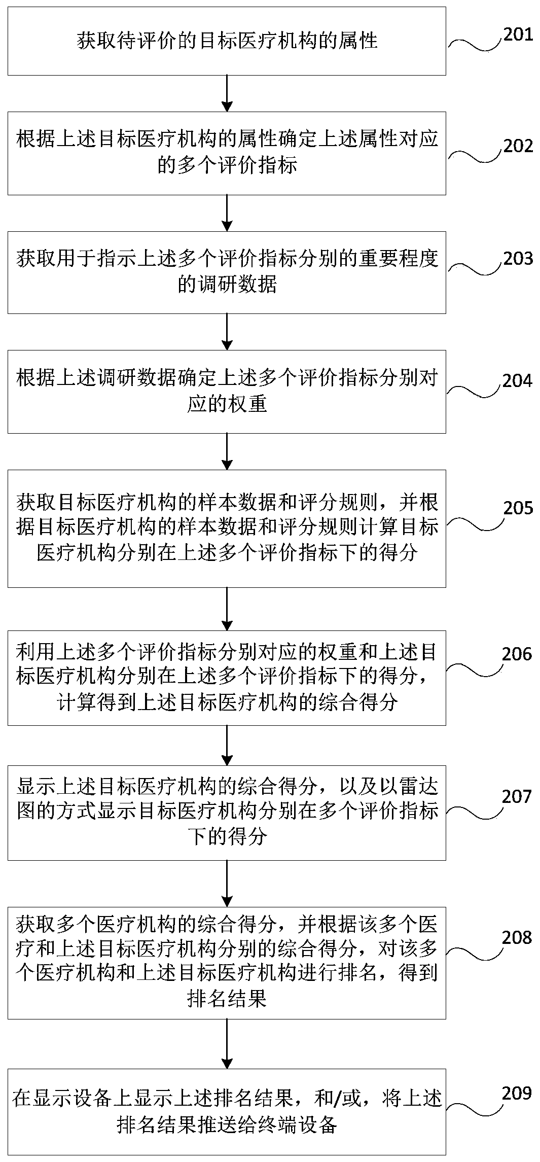 Medical institution evaluation method, evaluation device and computer readable storage medium