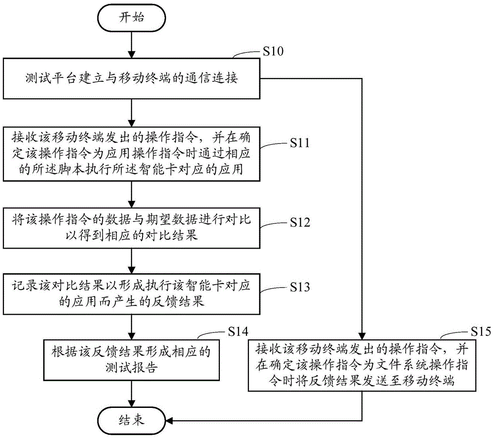 Smart card and mobile terminal consistency test method and device