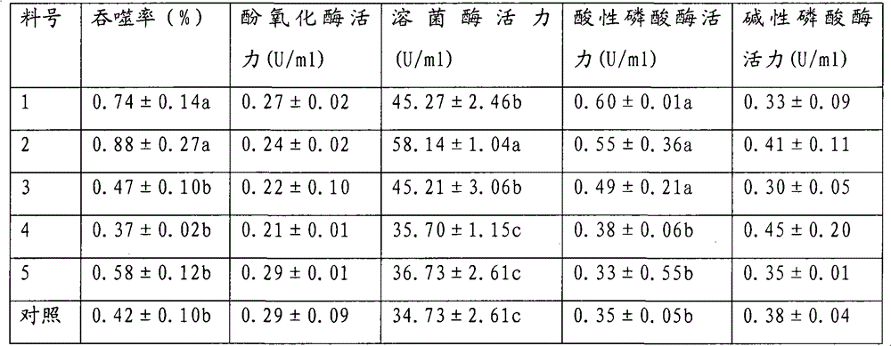 Compound feed for improving non-specified immunity of stichopus japonicus