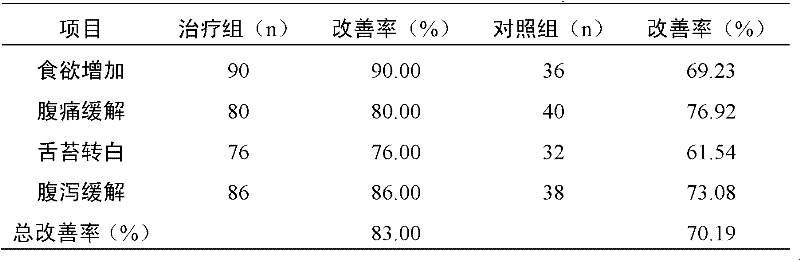 Chinese medicinal composition for improving appetite and promoting digestion