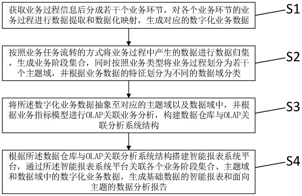 Digital management method and device, equipment and medium