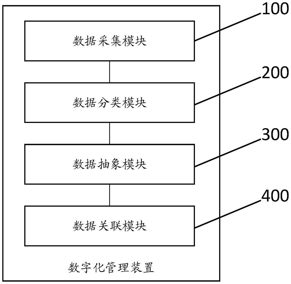 Digital management method and device, equipment and medium