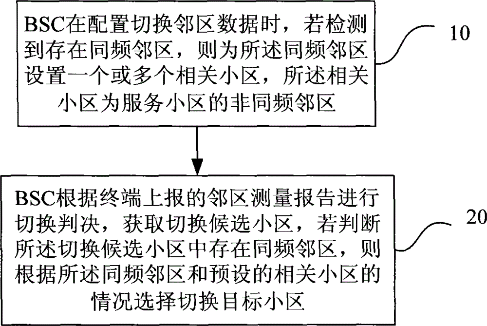 Method for selecting switching object cell and base station controller