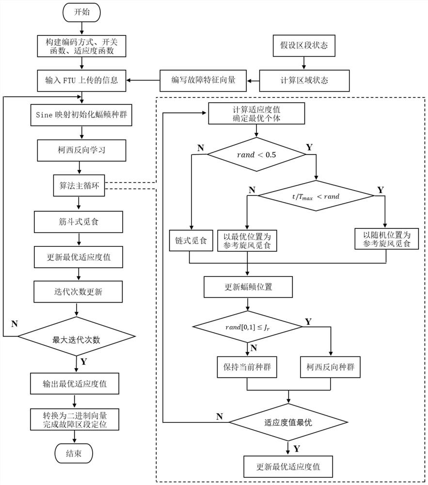 Complex power distribution network fault positioning method based on improved manta ray foraging optimization algorithm