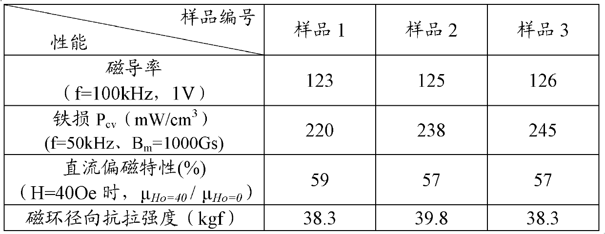 Preparation method for ferrosilicon aluminum magnetic powder core