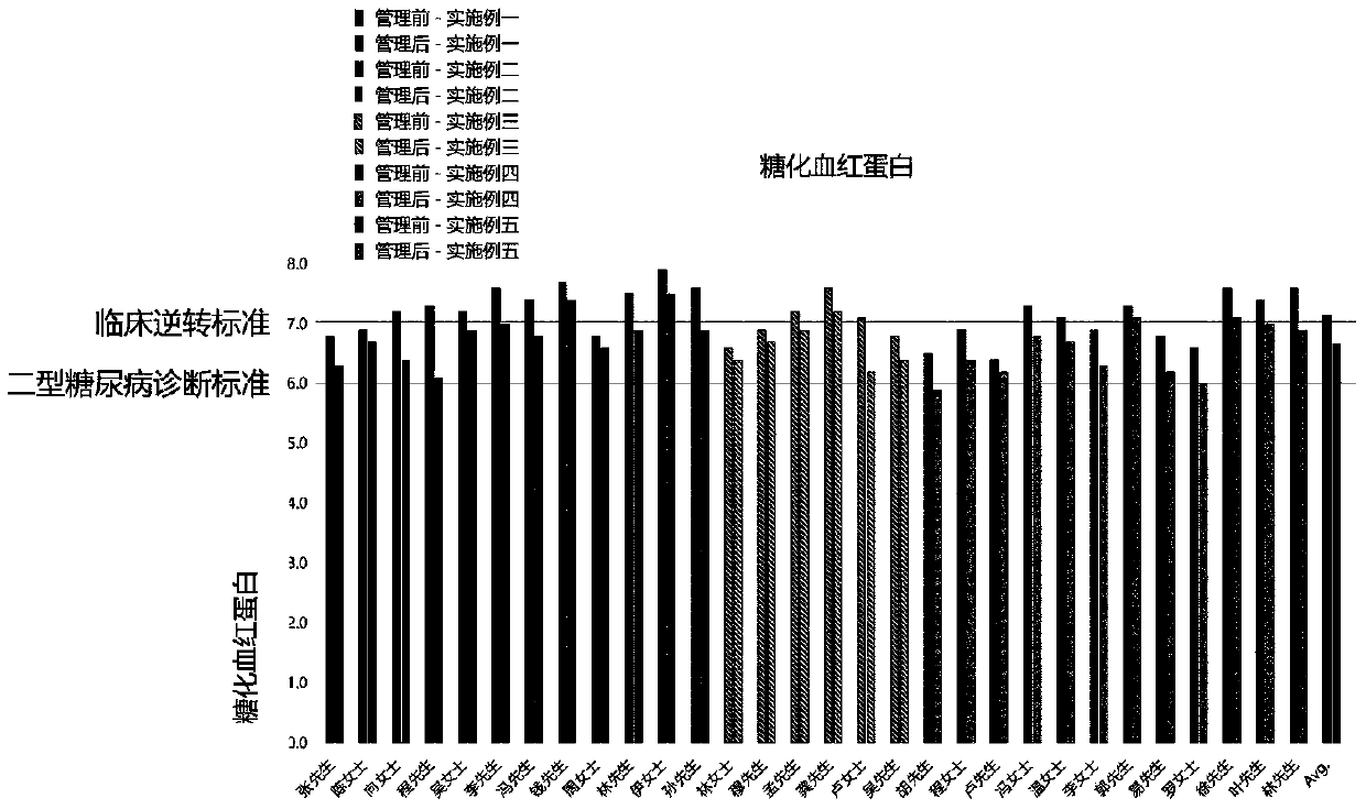 Staple food powder containing low net carbohydrates and high dietary fibers