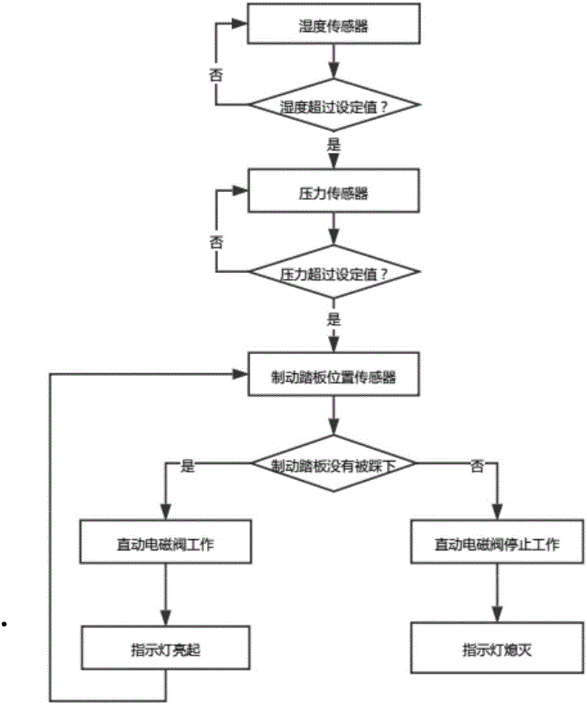 Braking efficiency rapid recovery system after automobile wades