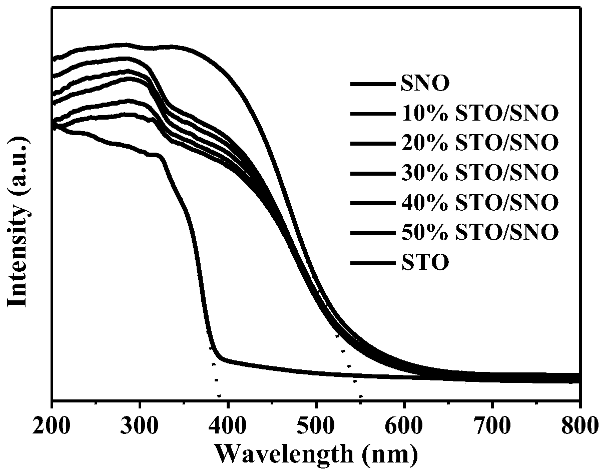A kind of preparation method of strontium titanate/tin niobate composite nanomaterial